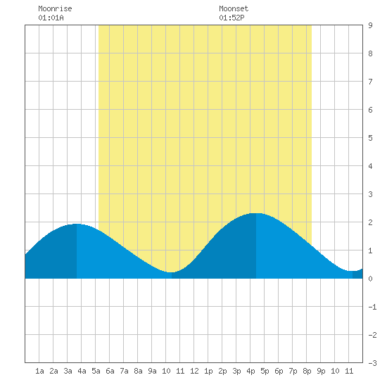Montauk Harbor entrance tide chart for Thursday, June 19, 2025