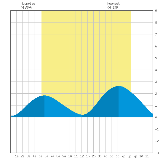 Montauk Harbor entrance tide chart for Saturday, June 21, 2025