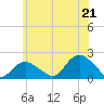 Montauk Harbor entrance tide chart for Saturday, June 21, 2025