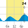 Montauk Harbor entrance tide chart for Tuesday, June 24, 2025