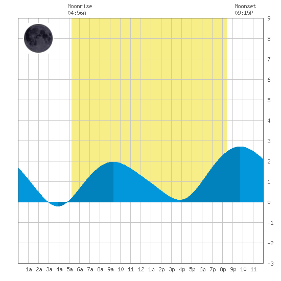 Montauk Harbor entrance tide chart for Wednesday, June 25, 2025
