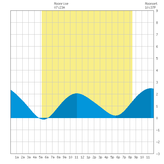 Montauk Harbor entrance tide chart for Friday, June 27, 2025