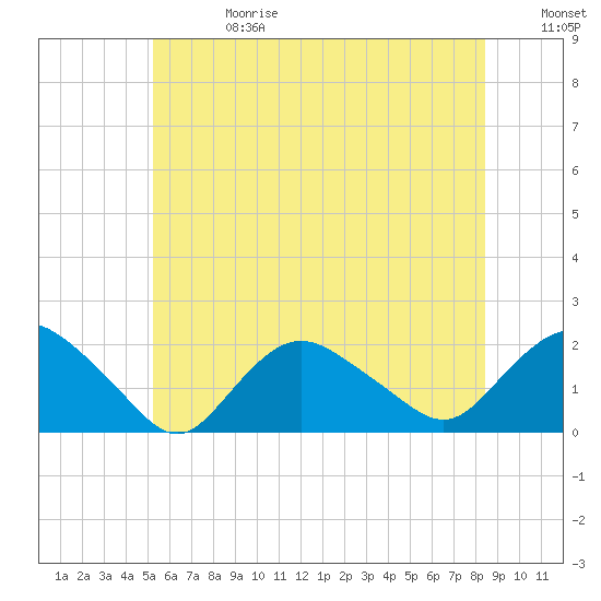 Montauk Harbor entrance tide chart for Saturday, June 28, 2025