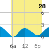 Montauk Harbor entrance tide chart for Saturday, June 28, 2025