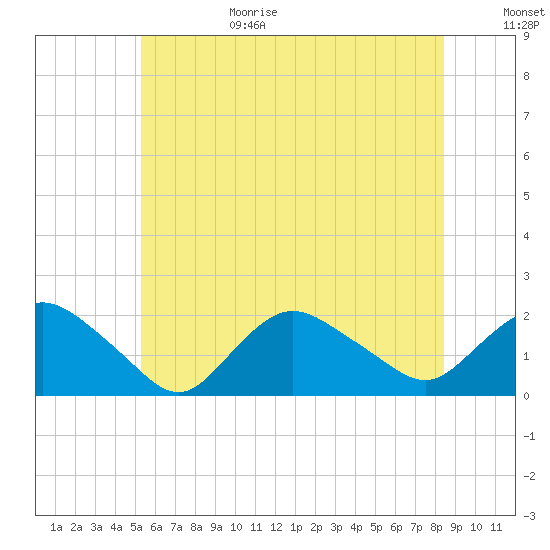 Montauk Harbor entrance tide chart for Sunday, June 29, 2025