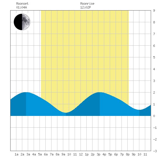 Montauk Harbor entrance tide chart for Monday, June 2, 2025