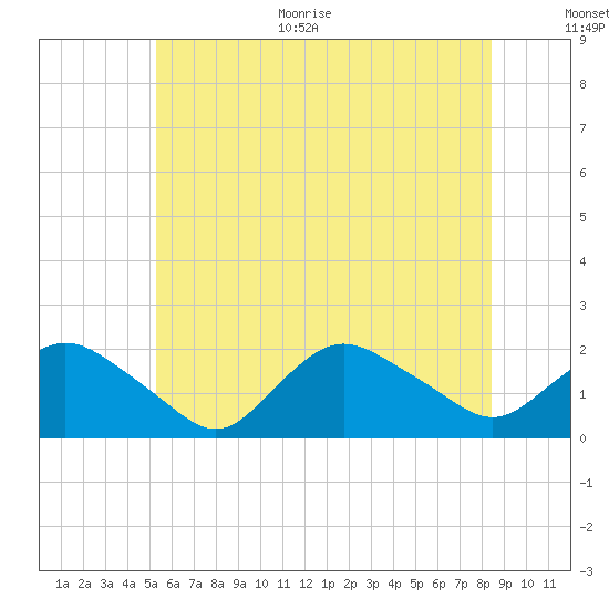 Montauk Harbor entrance tide chart for Monday, June 30, 2025