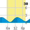 Montauk Harbor entrance tide chart for Monday, June 30, 2025