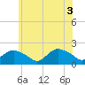 Montauk Harbor entrance tide chart for Tuesday, June 3, 2025
