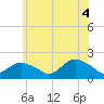 Montauk Harbor entrance tide chart for Wednesday, June 4, 2025