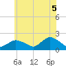 Montauk Harbor entrance tide chart for Thursday, June 5, 2025