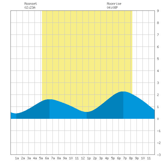 Montauk Harbor entrance tide chart for Friday, June 6, 2025