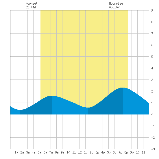 Montauk Harbor entrance tide chart for Saturday, June 7, 2025