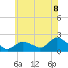 Montauk Harbor entrance tide chart for Sunday, June 8, 2025