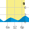 Montauk Harbor entrance tide chart for Monday, June 9, 2025