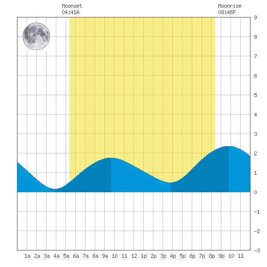 Montauk Harbor entrance tide chart for Thursday, July 10, 2025