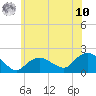 Montauk Harbor entrance tide chart for Thursday, July 10, 2025