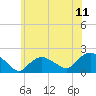 Montauk Harbor entrance tide chart for Friday, July 11, 2025