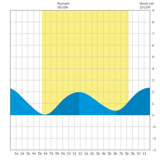 Montauk Harbor entrance tide chart for Sunday, July 13, 2025