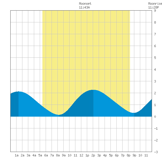 Montauk Harbor entrance tide chart for Wednesday, July 16, 2025
