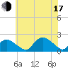 Montauk Harbor entrance tide chart for Thursday, July 17, 2025