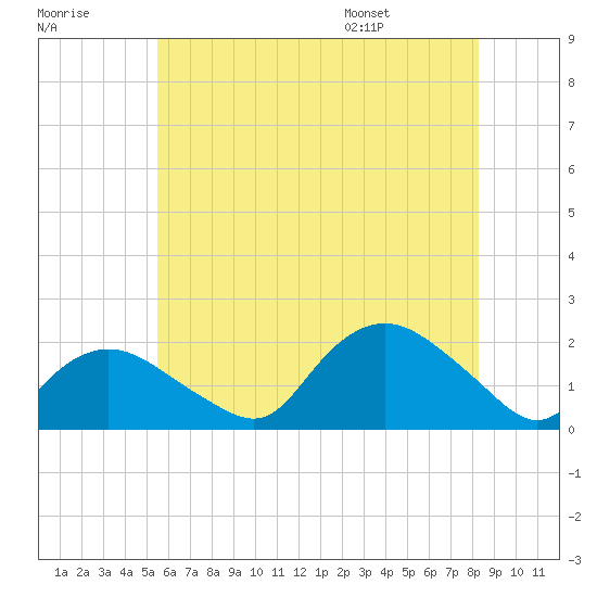 Montauk Harbor entrance tide chart for Friday, July 18, 2025