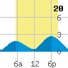 Montauk Harbor entrance tide chart for Sunday, July 20, 2025