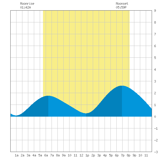 Montauk Harbor entrance tide chart for Monday, July 21, 2025