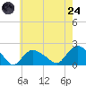 Montauk Harbor entrance tide chart for Thursday, July 24, 2025