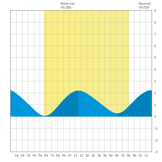 Montauk Harbor entrance tide chart for Sunday, July 27, 2025