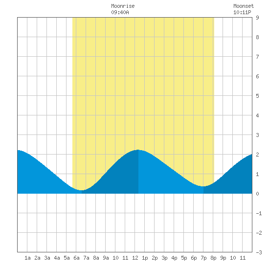 Montauk Harbor entrance tide chart for Monday, July 28, 2025
