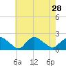 Montauk Harbor entrance tide chart for Monday, July 28, 2025