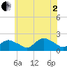 Montauk Harbor entrance tide chart for Wednesday, July 2, 2025
