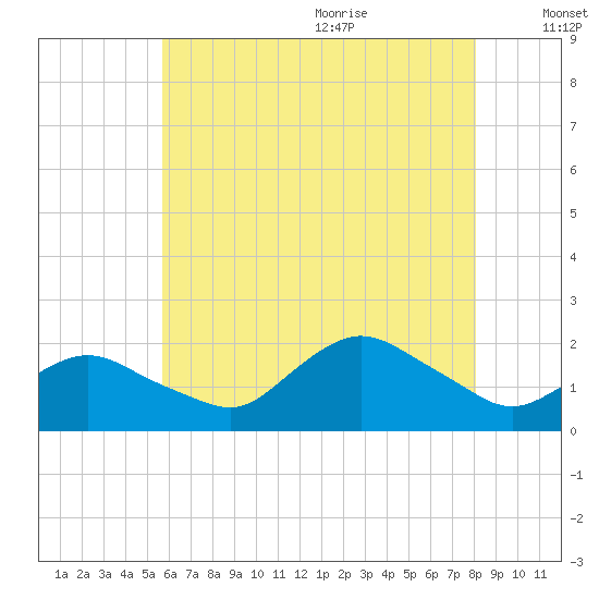 Montauk Harbor entrance tide chart for Thursday, July 31, 2025