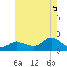 Montauk Harbor entrance tide chart for Saturday, July 5, 2025