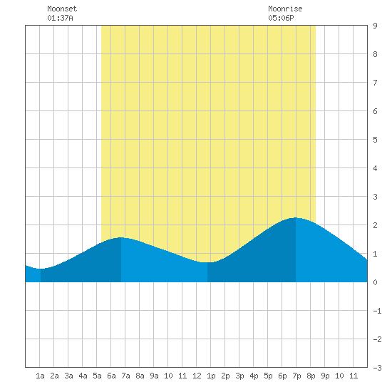 Montauk Harbor entrance tide chart for Sunday, July 6, 2025