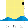 Montauk Harbor entrance tide chart for Sunday, July 6, 2025