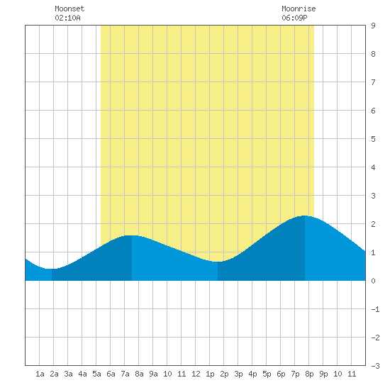 Montauk Harbor entrance tide chart for Monday, July 7, 2025