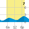 Montauk Harbor entrance tide chart for Monday, July 7, 2025