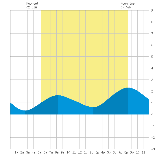 Montauk Harbor entrance tide chart for Tuesday, July 8, 2025