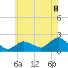 Montauk Harbor entrance tide chart for Tuesday, July 8, 2025