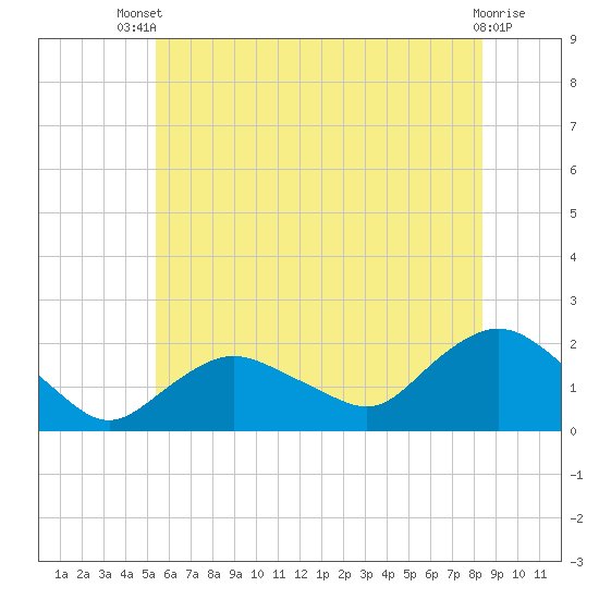 Montauk Harbor entrance tide chart for Wednesday, July 9, 2025
