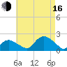 Montauk Harbor entrance tide chart for Saturday, August 16, 2025