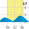 Montauk Harbor entrance tide chart for Sunday, August 17, 2025