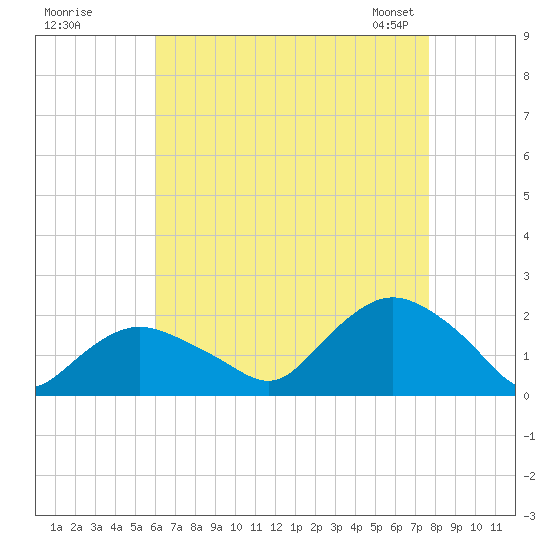 Montauk Harbor entrance tide chart for Monday, August 18, 2025