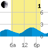 Montauk Harbor entrance tide chart for Friday, August 1, 2025