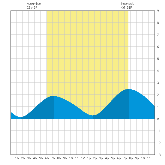 Montauk Harbor entrance tide chart for Wednesday, August 20, 2025