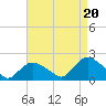 Montauk Harbor entrance tide chart for Wednesday, August 20, 2025