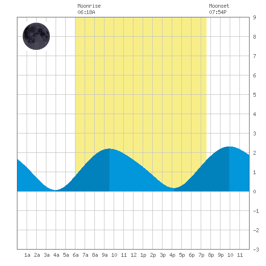 Montauk Harbor entrance tide chart for Saturday, August 23, 2025