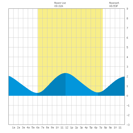 Montauk Harbor entrance tide chart for Tuesday, August 26, 2025